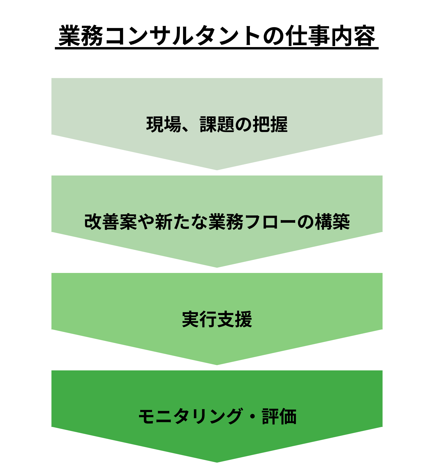 業務コンサルタントの仕事内容