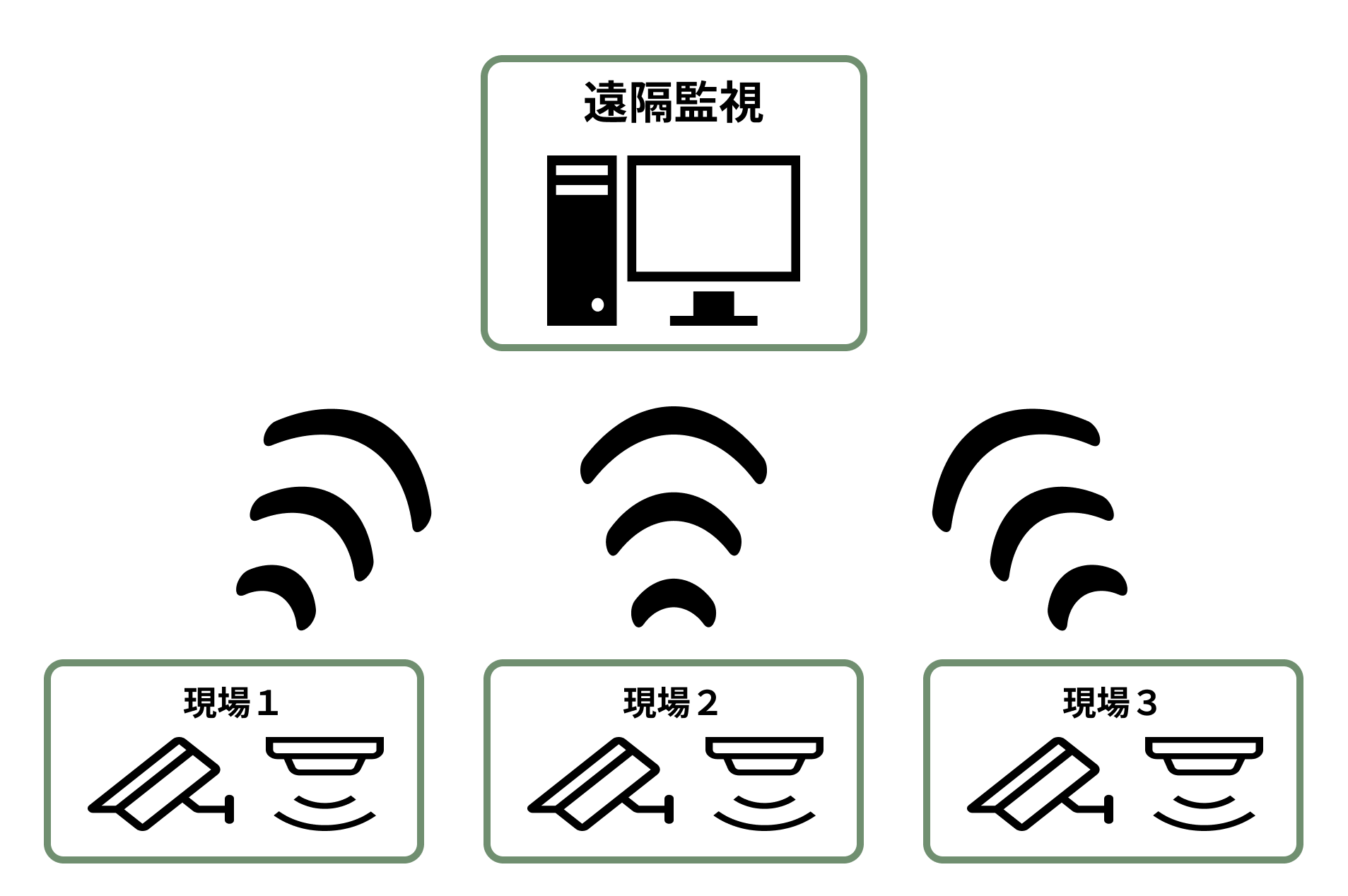 遠隔監視のイメージ