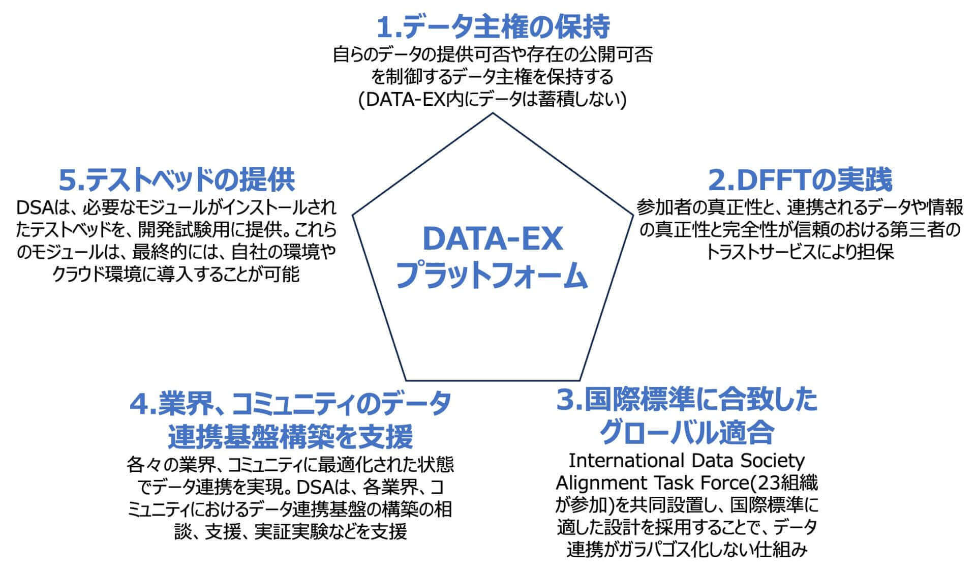 データ社会推進協議会、分野を超えた連邦型データ連携基盤「DATA-EX」 の運用を開始