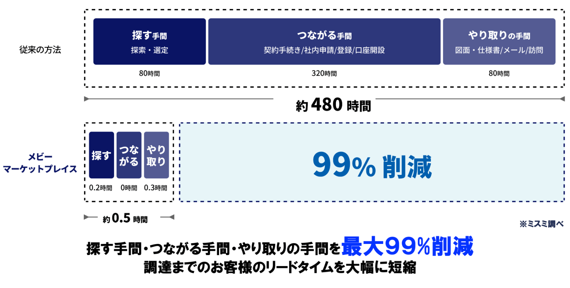 meviy マーケットプレイス