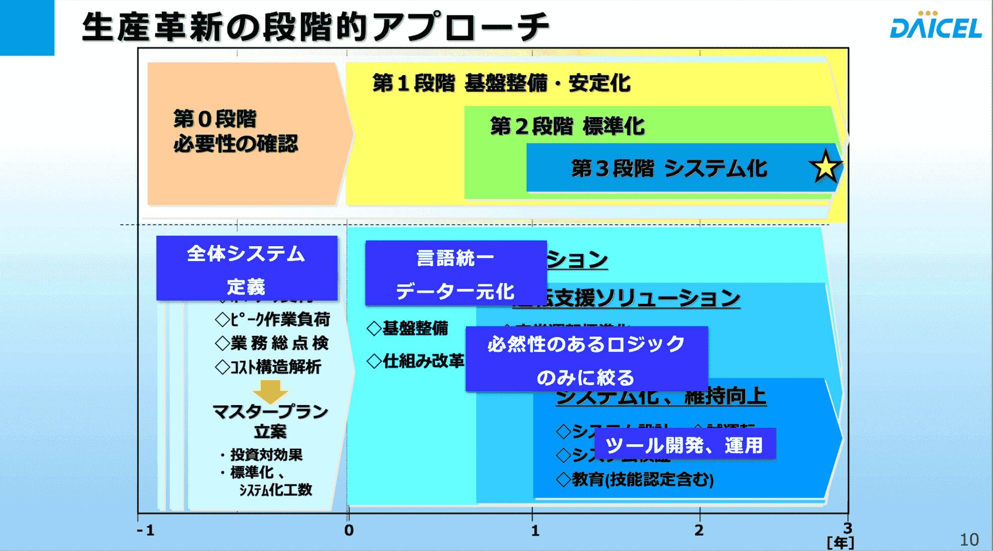 ダイセル式生産革新