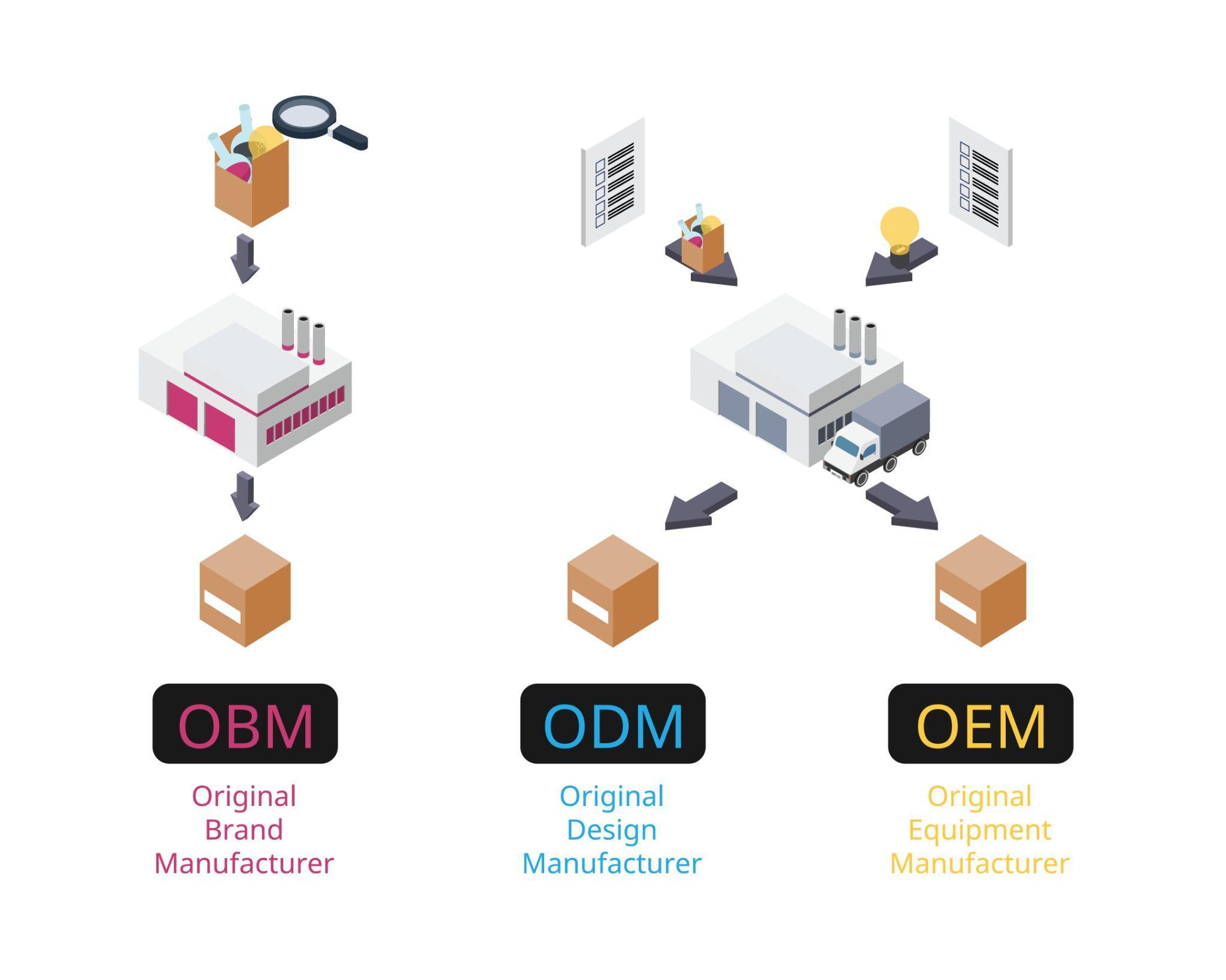ODM