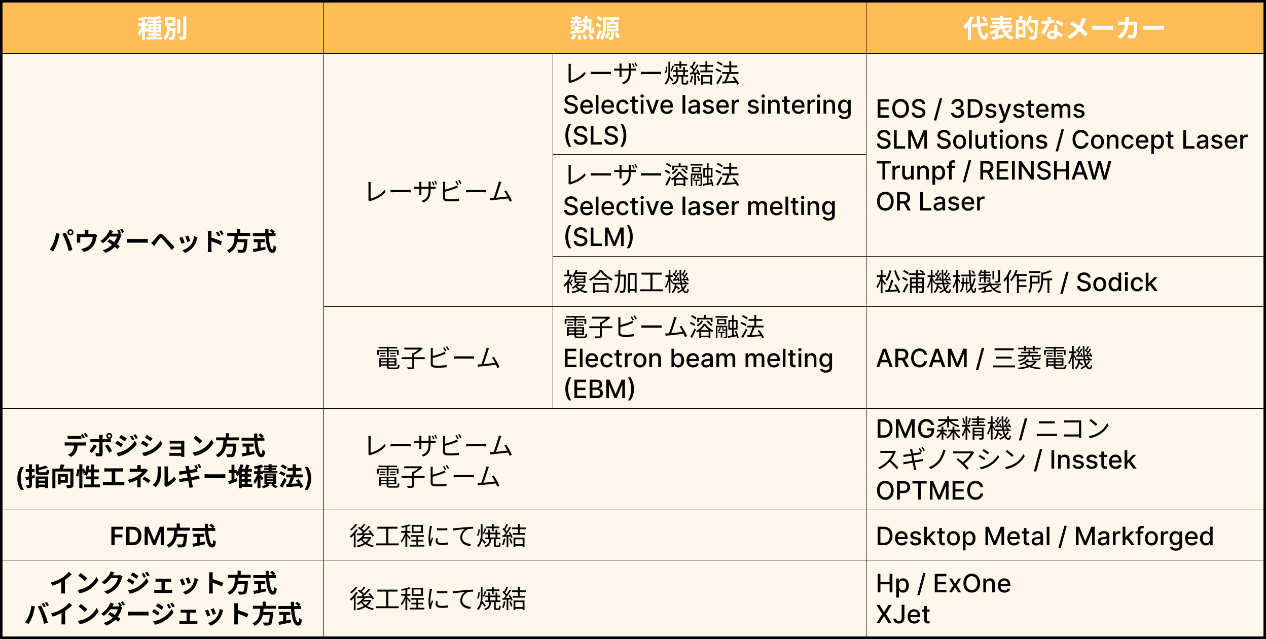 金属3Dプリンターの代表的な4つの造形方法