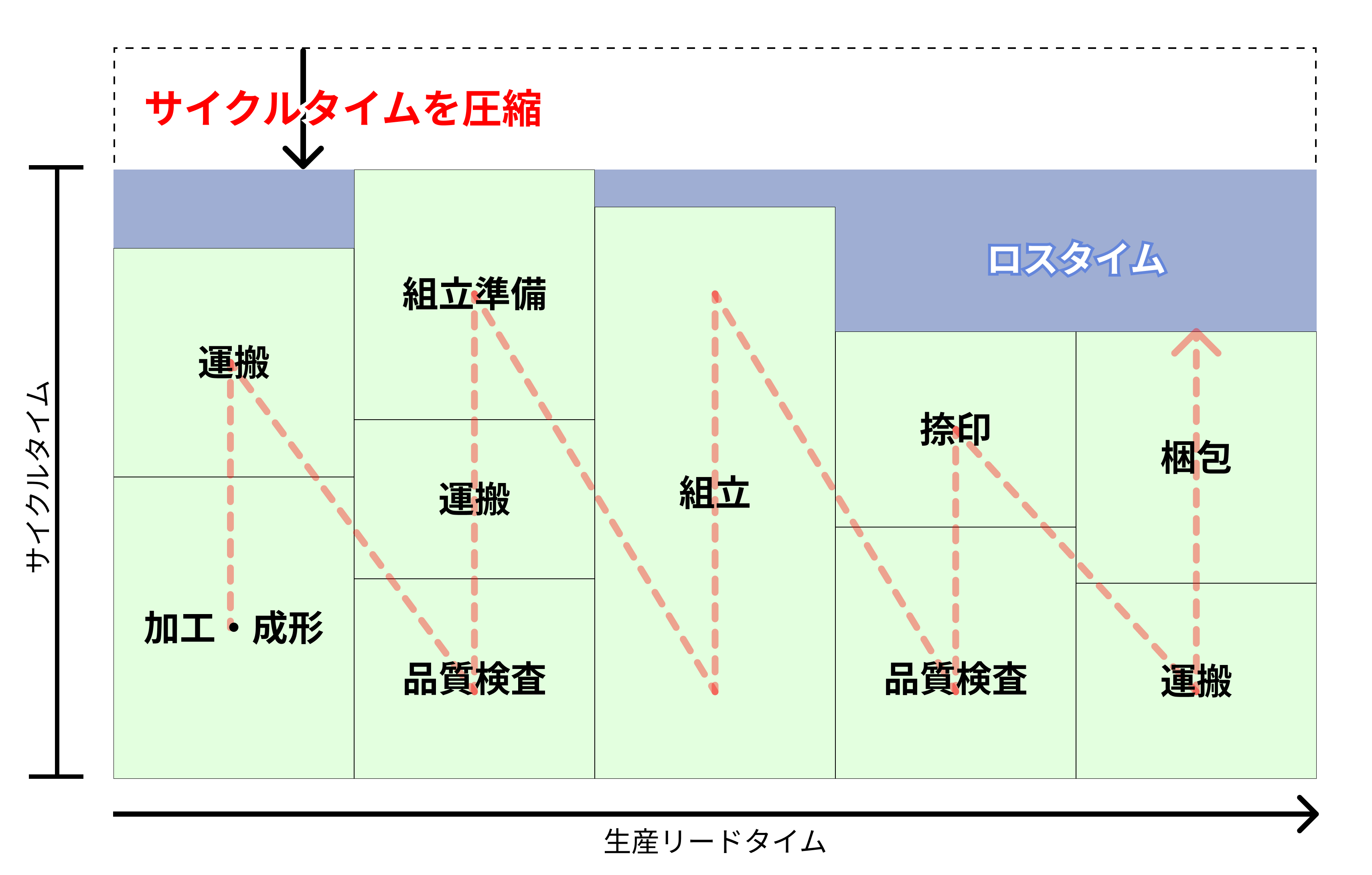 サイクルタイム