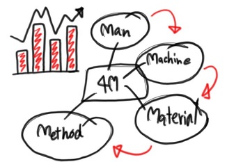4Mとは？4M分析と製造業の品質管理に関わる各要素を解説