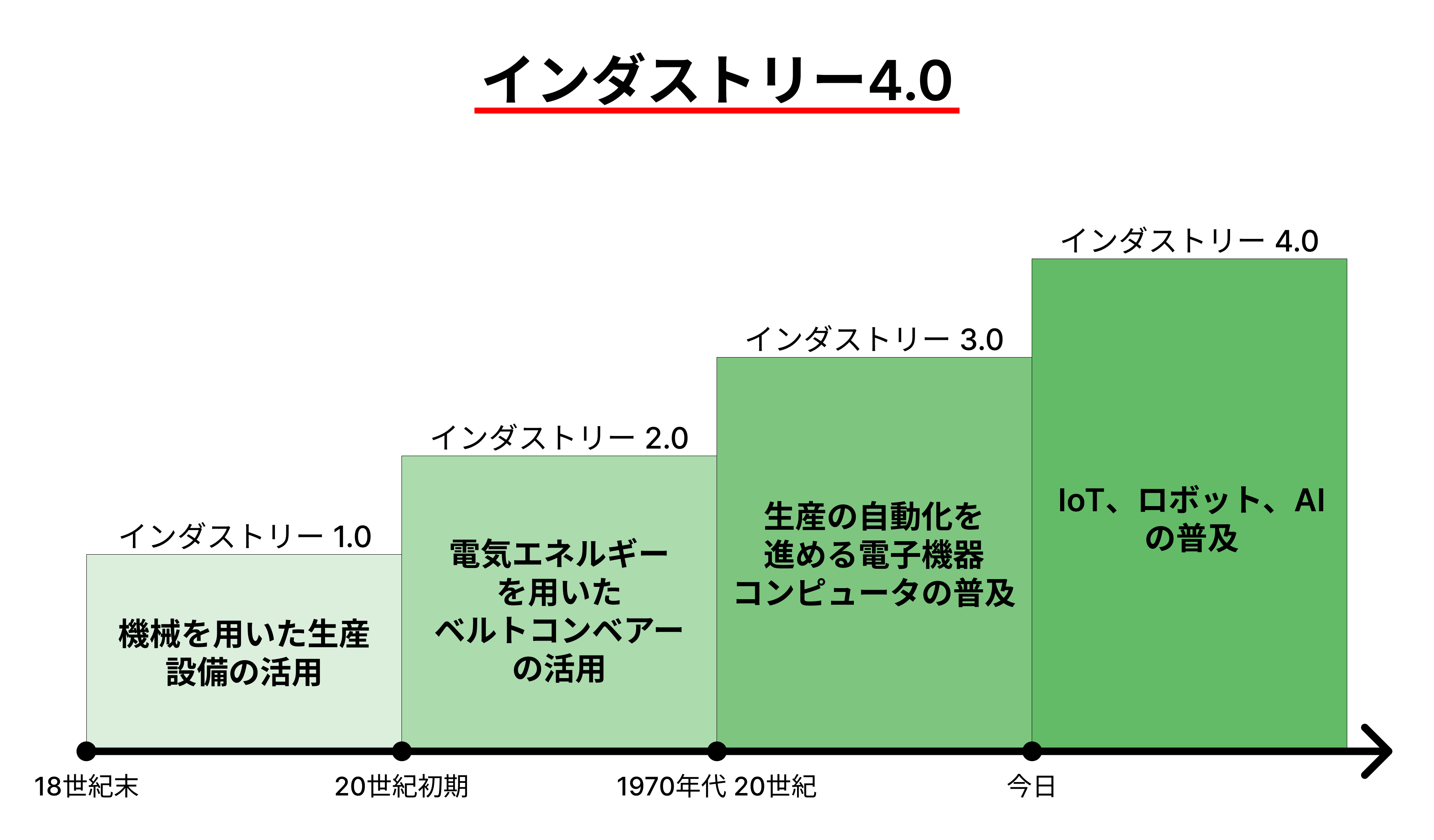 インダストリー4.0　歴史