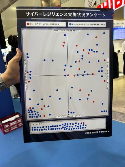 画像：ICS研究所が実施したアンケート。展示会2日目時点