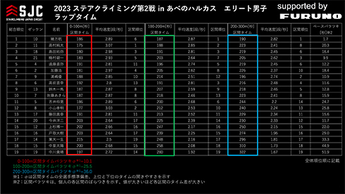 ラップタイム（エリート男子選手）