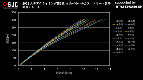 高度チャート（エリート男子選手）