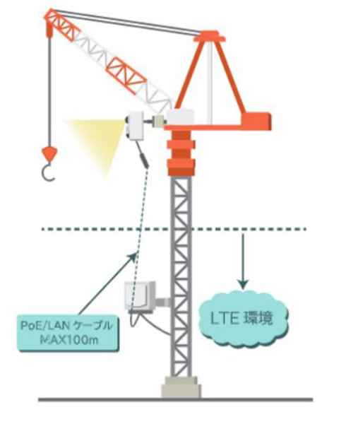 建設現場向けWi-Fiシステムを活用した建設DXの実現