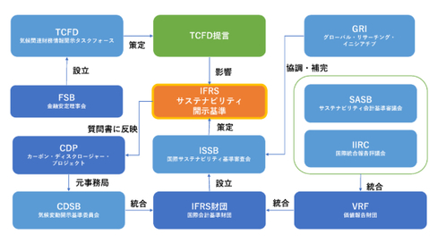 【解説】ISSBとは？最新動向と企業への3つの影響・必須対応事項 | Koto Online