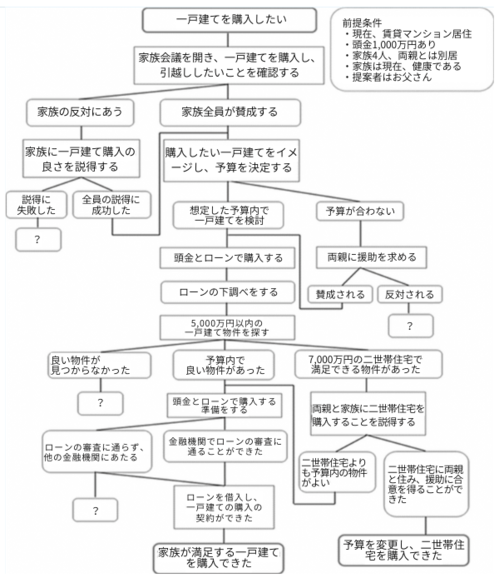 Pdpc Map PDPC法とは?リスク管理への活用と過程決定計画図作成の方法 | Koto Online