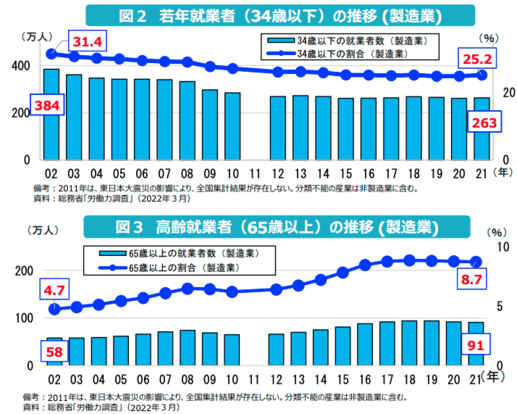 経済産業省「2022年版 ものづくり白書」