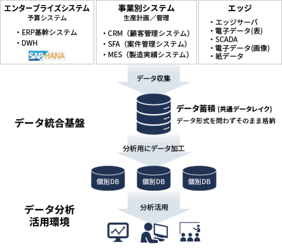 データの蓄積、分析を全社で一元的に管理する「データ統合基盤」を設置し、データ集約と活用の浸透を図っている