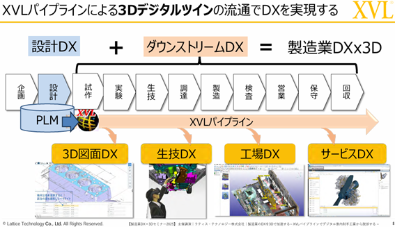 XVLパイプラインによる3Dデジタルツインの流通でDXを実現する