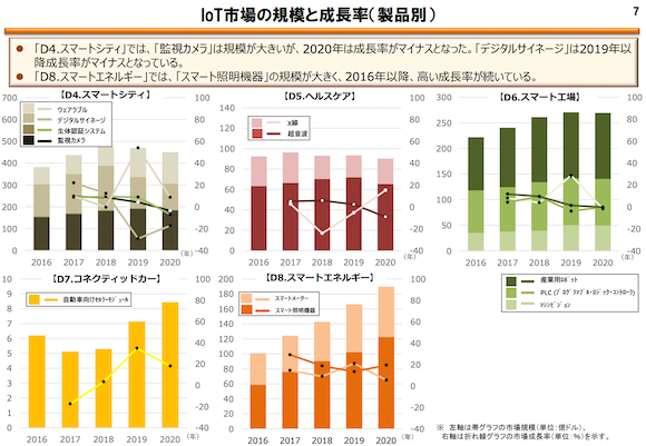 出典：総務省　「IoT 国際競争力指標(2020 年実績)」