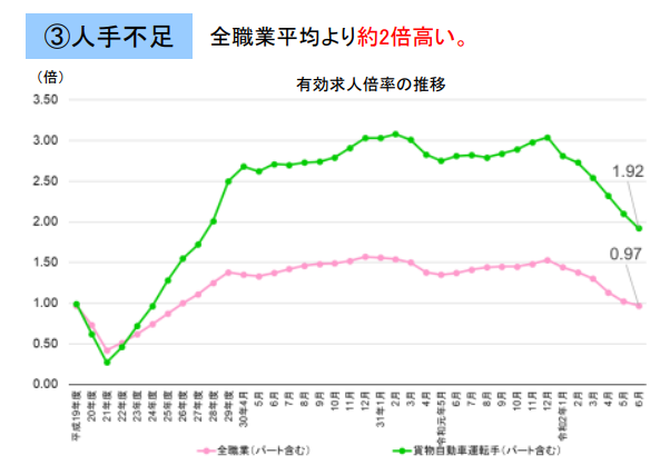 物流DX