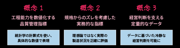 製造業経営者が押さえるべき3つの基本概念
