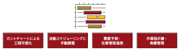 生産スケジューラの4つの主要機能