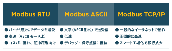 Modbusの3つの種類と特徴