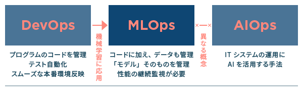 MLOpsとDevOps・AIOpsの違い