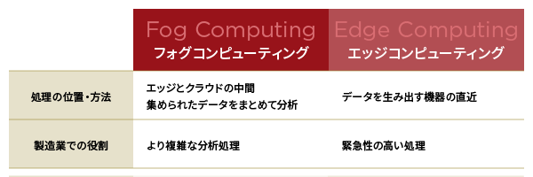 エッジコンピューティングとの違い