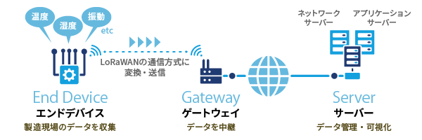 LoRaWANの3つの構成要素