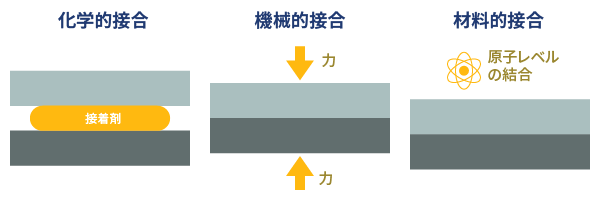 異種材接合の主要技術3分類