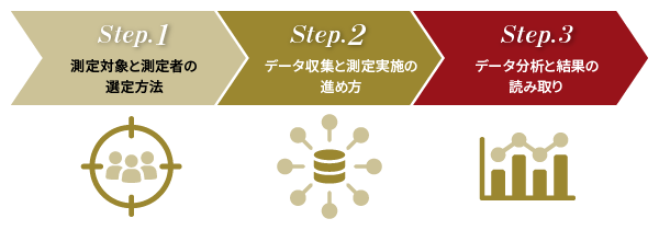 ゲージR&R実施の手順3ステップ