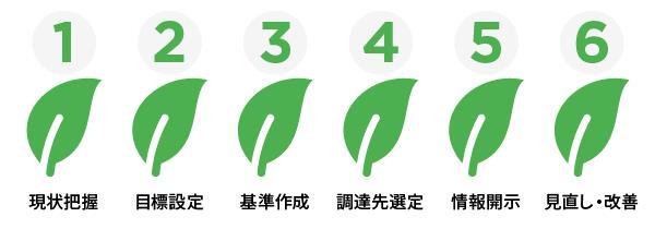 グリーン購入法対応の6ステップ