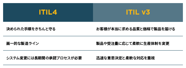 ITIL4とITIL v3の3つの違い