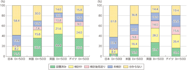 CIO・CDOの設置状況（左図：CIO、右図：CDO）