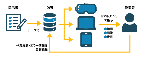 DWI（デジタルワークインストラクション）の説明図