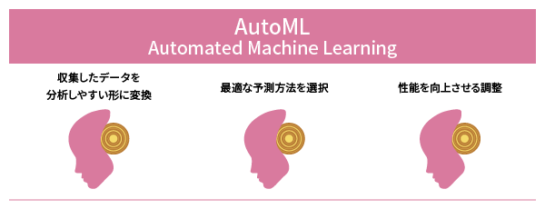 AutoMLの概要