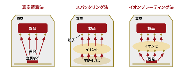 PVDの代表的な3つの方式