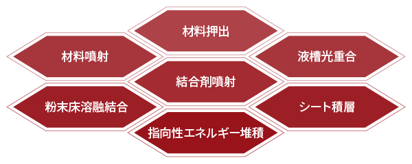 付加製造7方式