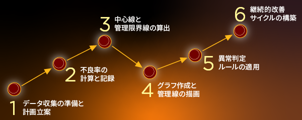 p管理図の作成手順