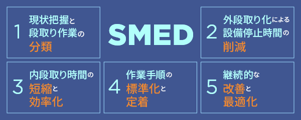 SMED実施の手順