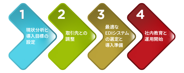 EDIを導入するまでの4ステップ