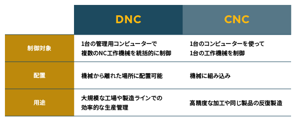 DNCとCNCの違い
