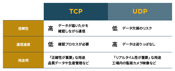 TCPとUDPの違い
