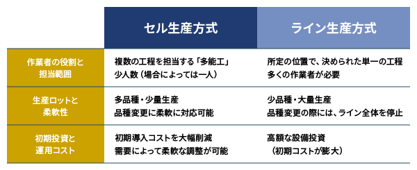 セル生産方式とライン生産方式の3つの違い