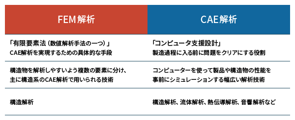 FEM解析とCAE解析の違い