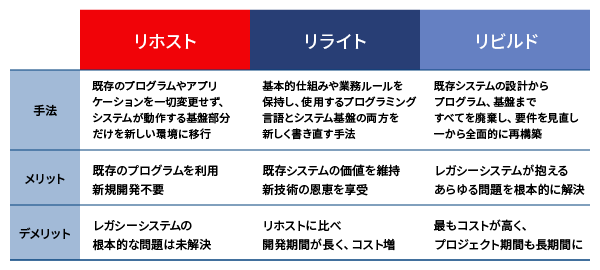 レガシーマイグレーション3つの手法と特徴
