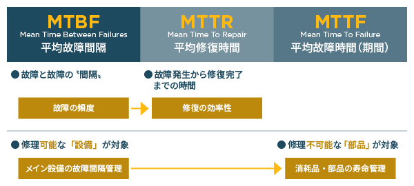 MTTR・MTTFとの違い