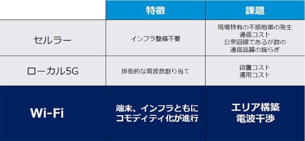 現場の無線環境構築手段