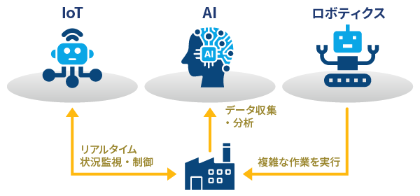 ダークファクトリーの核となる3つの技術要素