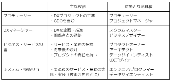 自社DX人財の育成とは