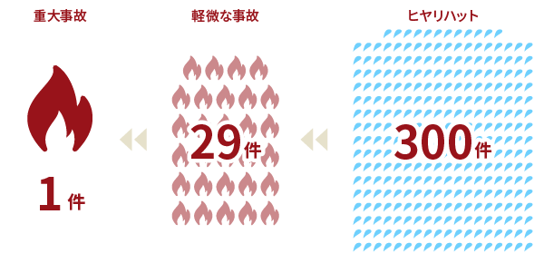 ハインリッヒの法則