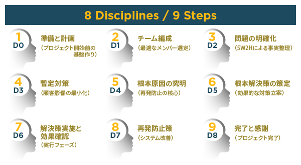 8Dレポートの実施手順9ステップ